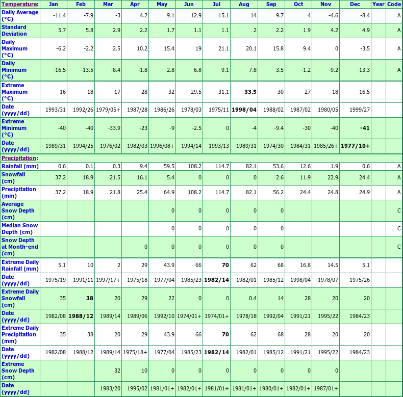 Kaybob Climate Data Chart
